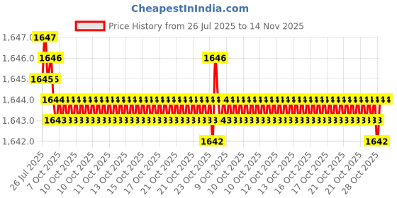 moglix.com Caparo 3/8x1-1/4 inch Full Threaded Socket Head Cap Bolt Screw (Pack of 200) caparo Price History Graph from 26 Jul 2025 to 14 Nov 2025
