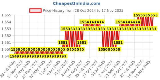 moglix.com Caparo 3/8x1 inch Full Threaded Socket Head Cap Bolt Screw (Pack of 200) caparo Price History Graph from 28 Oct 2024 to 16 Nov 2025