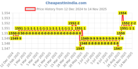 moglix.com Caparo 3/8x1/2 inch Full Threaded Socket Head Cap Bolt Screw (Pack of 200) caparo Price History Graph from 12 Dec 2024 to 13 Nov 2025