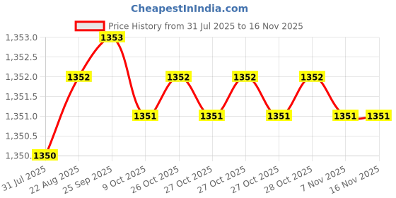 moglix.com Caparo 3/8x2-1/2 inch Half Threaded Socket Head Cap Bolt Screw (Pack of 100) caparo Price History Graph from 31 Jul 2025 to 15 Nov 2025