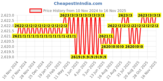 moglix.com Caparo 3/8x2-1/4 inch Half Threaded Socket Head Cap Bolt Screw (Pack of 200) caparo Price History Graph from 10 Nov 2024 to 16 Nov 2025