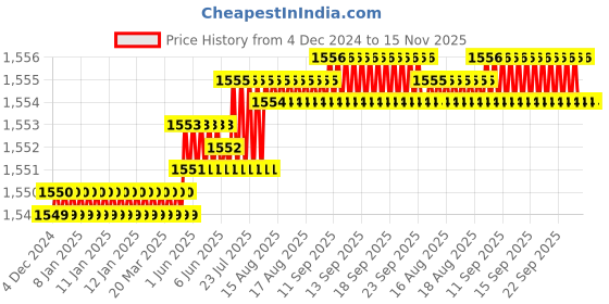 moglix.com Caparo 3/8x2-3/4 inch Half Threaded Socket Head Cap Bolt Screw (Pack of 100) caparo Price History Graph from 4 Dec 2024 to 15 Nov 2025