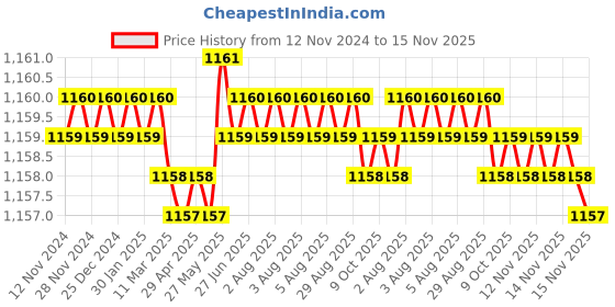 moglix.com Caparo 3/8x2 inch Half Threaded Socket Head Cap Bolt Screw (Pack of 100) caparo Price History Graph from 12 Nov 2024 to 15 Nov 2025