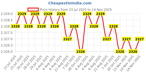 moglix.com Caparo 3/8x3-1/2 inch Half Threaded Socket Head Cap Bolt Screw (Pack of 100) caparo Price History Graph from 23 Jul 2025 to 14 Nov 2025