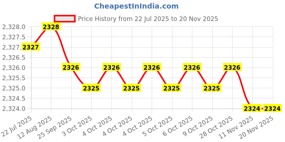 moglix.com Caparo 3/8x3-1/4 inch Half Threaded Socket Head Cap Bolt Screw (Pack of 100) caparo Price History Graph from 22 Jul 2025 to 17 Nov 2025