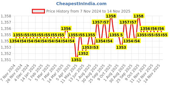 moglix.com Caparo 3/8x3/4 inch Full Threaded Socket Head Cap Bolt Screw (Pack of 200) caparo Price History Graph from 7 Nov 2024 to 14 Nov 2025