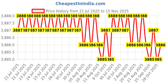 moglix.com Caparo 3/8x4-1/2 inch Half Threaded Socket Head Cap Bolt Screw (Pack of 100) caparo Price History Graph from 21 Jul 2025 to 15 Nov 2025