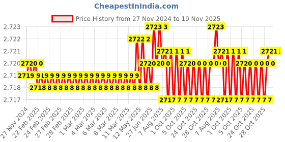 moglix.com Caparo 3/8x4 inch Half Threaded Socket Head Cap Bolt Screw (Pack of 100) caparo Price History Graph from 27 Nov 2024 to 19 Nov 2025