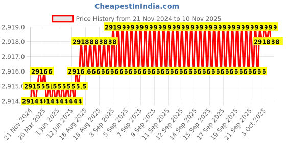 moglix.com Caparo 3/8x5-1/2 inch Half Threaded Socket Head Cap Bolt Screw (Pack of 50) caparo Price History Graph from 21 Nov 2024 to 9 Nov 2025