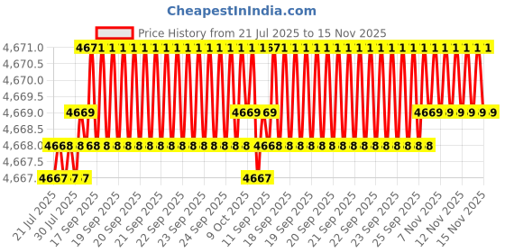 moglix.com Caparo 3/8x5 inch Half Threaded Socket Head Cap Bolt Screw (Pack of 100) caparo Price History Graph from 21 Jul 2025 to 15 Nov 2025