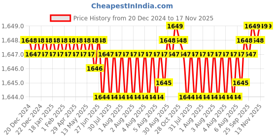 moglix.com Caparo 3/8x5/8 inch Full Threaded Socket Head Cap Bolt Screw (Pack of 200) caparo Price History Graph from 20 Dec 2024 to 17 Nov 2025