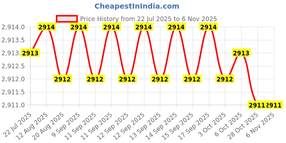 moglix.com Caparo 3/8x6 inch Half Threaded Socket Head Cap Bolt Screw (Pack of 50) caparo Price History Graph from 22 Jul 2025 to 6 Nov 2025