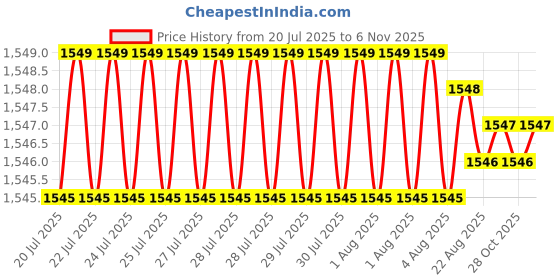 moglix.com Caparo 3/8x7/8 inch Full Threaded Socket Head Cap Bolt Screw (Pack of 200) caparo Price History Graph from 20 Jul 2025 to 6 Nov 2025