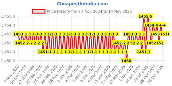 moglix.com Caparo 5/16x1-1/2 inch Full Threaded Socket Head Cap Bolt Screw (Pack of 200) caparo Price History Graph from 7 Nov 2024 to 13 Nov 2025