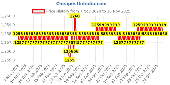 moglix.com Caparo 5/16x1-1/4 inch Full Threaded Socket Head Cap Bolt Screw (Pack of 200) caparo Price History Graph from 7 Nov 2024 to 16 Nov 2025