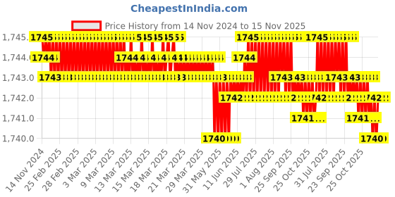 moglix.com Caparo 5/16x1-3/4 inch Half Threaded Socket Head Cap Bolt Screw (Pack of 200) caparo Price History Graph from 14 Nov 2024 to 15 Nov 2025