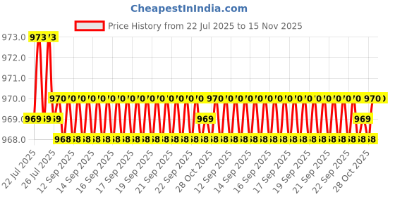 moglix.com Caparo 5/16x2-1/2 inch Half Threaded Socket Head Cap Bolt Screw (Pack of 100) caparo Price History Graph from 22 Jul 2025 to 15 Nov 2025