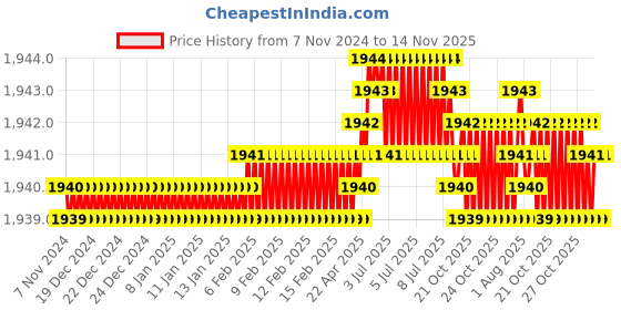 moglix.com Caparo 5/16x2-1/4 inch Half Threaded Socket Head Cap Bolt Screw (Pack of 200) caparo Price History Graph from 7 Nov 2024 to 14 Nov 2025