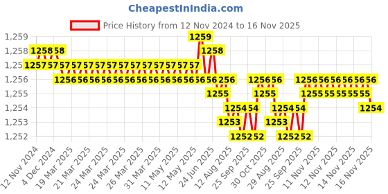 moglix.com Caparo 5/16x2-3/4 inch Half Threaded Socket Head Cap Bolt Screw (Pack of 100) caparo Price History Graph from 12 Nov 2024 to 16 Nov 2025