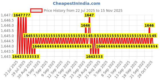 moglix.com Caparo 5/16x2 inch Half Threaded Socket Head Cap Bolt Screw (Pack of 200) caparo Price History Graph from 22 Jul 2025 to 15 Nov 2025