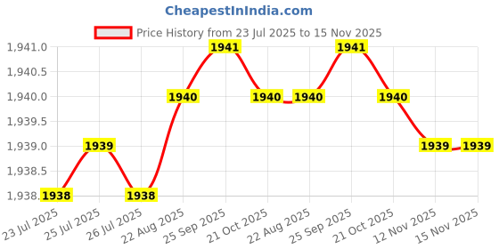 moglix.com Caparo 5/16x3-1/4 inch Half Threaded Socket Head Cap Bolt Screw (Pack of 100) caparo Price History Graph from 23 Jul 2025 to 14 Nov 2025