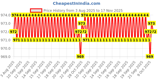 moglix.com Caparo 5/16x3/4 inch Full Threaded Socket Head Cap Bolt Screw (Pack of 200) caparo Price History Graph from 3 Aug 2025 to 17 Nov 2025
