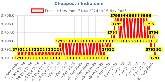moglix.com Caparo 5/16x4-1/2 inch Half Threaded Socket Head Cap Bolt Screw (Pack of 100) caparo Price History Graph from 7 Nov 2024 to 15 Nov 2025