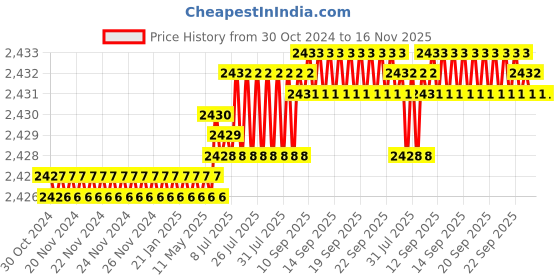 moglix.com Caparo 5/16x4 inch Half Threaded Socket Head Cap Bolt Screw (Pack of 100) caparo Price History Graph from 30 Oct 2024 to 16 Nov 2025
