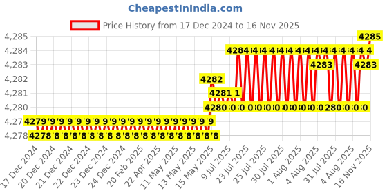moglix.com Caparo 5/16x5 inch Half Threaded Socket Head Cap Bolt Screw (Pack of 100) caparo Price History Graph from 17 Dec 2024 to 16 Nov 2025