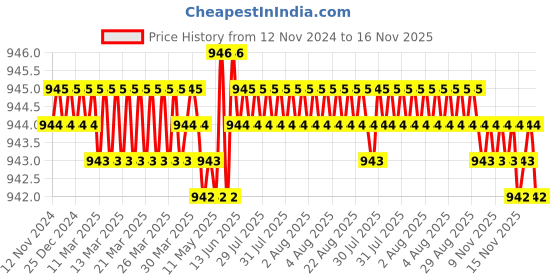 moglix.com Caparo 5/16x5/8 inch Full Threaded Socket Head Cap Bolt Screw (Pack of 200) caparo Price History Graph from 12 Nov 2024 to 15 Nov 2025