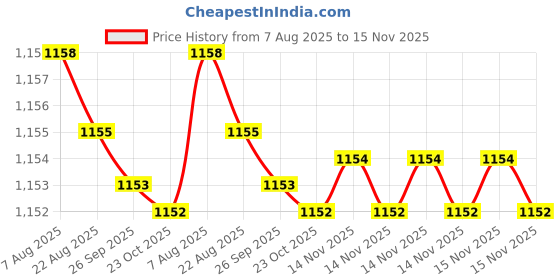 moglix.com Caparo 5/16x7/8 inch Full Threaded Socket Head Cap Bolt Screw (Pack of 200) caparo Price History Graph from 7 Aug 2025 to 15 Nov 2025