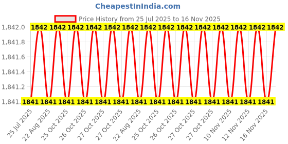 moglix.com Caparo 5/8x1-1/2 inch Full Threaded Socket Head Cap Bolt Screw (Pack of 50) caparo Price History Graph from 25 Jul 2025 to 16 Nov 2025
