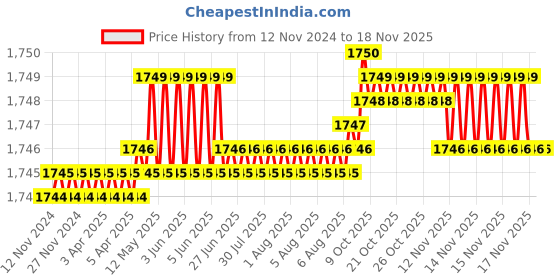moglix.com Caparo 5/8x1-1/4 inch Full Threaded Socket Head Cap Bolt Screw (Pack of 50) caparo Price History Graph from 12 Nov 2024 to 15 Nov 2025