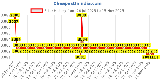 moglix.com Caparo 5/8x10 inch Half Threaded Socket Head Cap Bolt Screw (Pack of 10) caparo Price History Graph from 26 Jul 2025 to 15 Nov 2025
