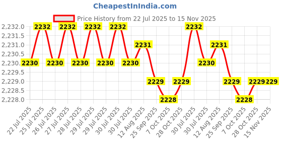 moglix.com Caparo 5/8x2-1/2 inch Half Threaded Socket Head Cap Bolt Screw (Pack of 50) caparo Price History Graph from 22 Jul 2025 to 14 Nov 2025