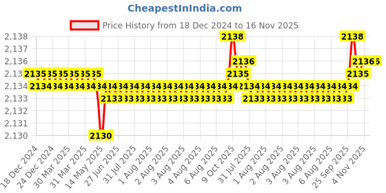 moglix.com Caparo 5/8x2-1/4 inch Full Threaded Socket Head Cap Bolt Screw (Pack of 50) caparo Price History Graph from 18 Dec 2024 to 16 Nov 2025
