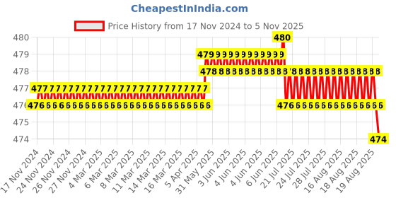 moglix.com Caparo 5/8x2-3/4 inch Half Threaded Socket Head Cap Bolt Screw (Pack of 10) caparo Price History Graph from 17 Nov 2024 to 5 Nov 2025