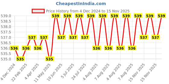 moglix.com Caparo 5/8x3-1/4 inch Half Threaded Socket Head Cap Bolt Screw (Pack of 10) caparo Price History Graph from 4 Dec 2024 to 15 Nov 2025