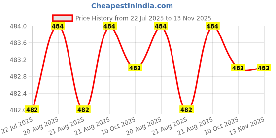 moglix.com Caparo 5/8x3 inch Half Threaded Socket Head Cap Bolt Screw (Pack of 10) caparo Price History Graph from 22 Jul 2025 to 13 Nov 2025