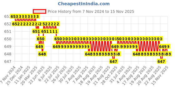 moglix.com Caparo 5/8x4 inch Half Threaded Socket Head Cap Bolt Screw (Pack of 10) caparo Price History Graph from 7 Nov 2024 to 15 Nov 2025