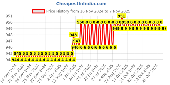 moglix.com Caparo 5/8x5-1/2 inch Half Threaded Socket Head Cap Bolt Screw (Pack of 10) caparo Price History Graph from 16 Nov 2024 to 7 Nov 2025