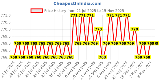 moglix.com Caparo 5/8x5 inch Half Threaded Socket Head Cap Bolt Screw (Pack of 10) caparo Price History Graph from 21 Jul 2025 to 15 Nov 2025