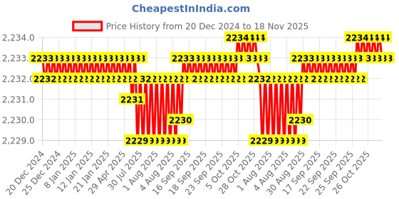 moglix.com Caparo 5/8x6-1/2 inch Half Threaded Socket Head Cap Bolt Screw (Pack of 10) caparo Price History Graph from 20 Dec 2024 to 17 Nov 2025