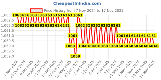 moglix.com Caparo 5/8x6 inch Half Threaded Socket Head Cap Bolt Screw (Pack of 10) caparo Price History Graph from 7 Nov 2024 to 17 Nov 2025