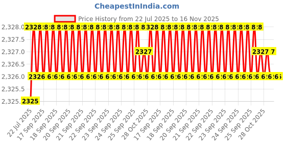 moglix.com Caparo 5/8x7-1/2 inch Half Threaded Socket Head Cap Bolt Screw (Pack of 10) caparo Price History Graph from 22 Jul 2025 to 15 Nov 2025