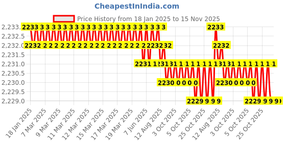 moglix.com Caparo 5/8x7 inch Half Threaded Socket Head Cap Bolt Screw (Pack of 10) caparo Price History Graph from 18 Jan 2025 to 14 Nov 2025