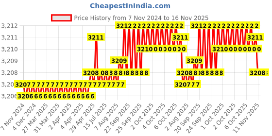 moglix.com Caparo 5/8x8-1/2 inch Half Threaded Socket Head Cap Bolt Screw (Pack of 10) caparo Price History Graph from 7 Nov 2024 to 15 Nov 2025