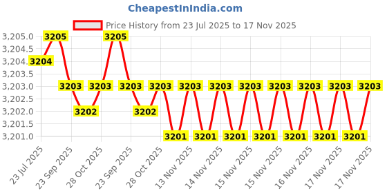 moglix.com Caparo 5/8x9 inch Half Threaded Socket Head Cap Bolt Screw (Pack of 10) caparo Price History Graph from 23 Jul 2025 to 16 Nov 2025