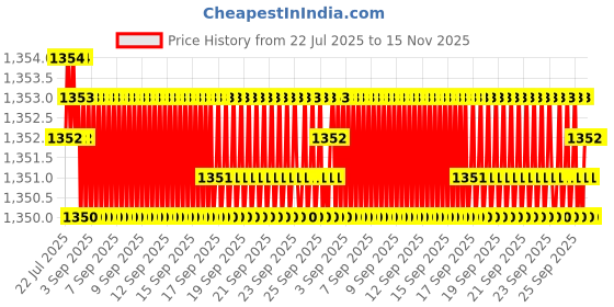 moglix.com Caparo 7/8x1-1/2 inch Full Threaded Socket Head Cap Bolt Screw (Pack of 10) caparo Price History Graph from 22 Jul 2025 to 15 Nov 2025