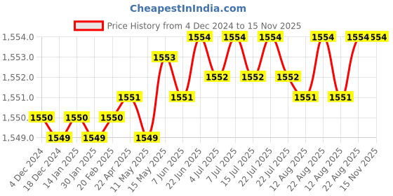 moglix.com Caparo 7/8x2-1/4 inch Full Threaded Socket Head Cap Bolt Screw (Pack of 10) caparo Price History Graph from 4 Dec 2024 to 14 Nov 2025